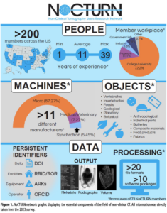 Infographic summarizing the mission of NoCTURN, connecting a distributed community of CT users, supports diverse research applications, and promotes standardized, accessible data sharing through persistent identifiers.